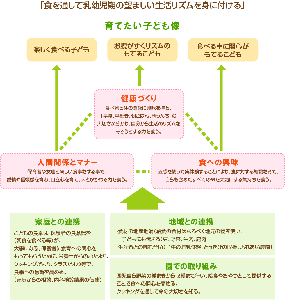 どんぐりの食育の目標の図